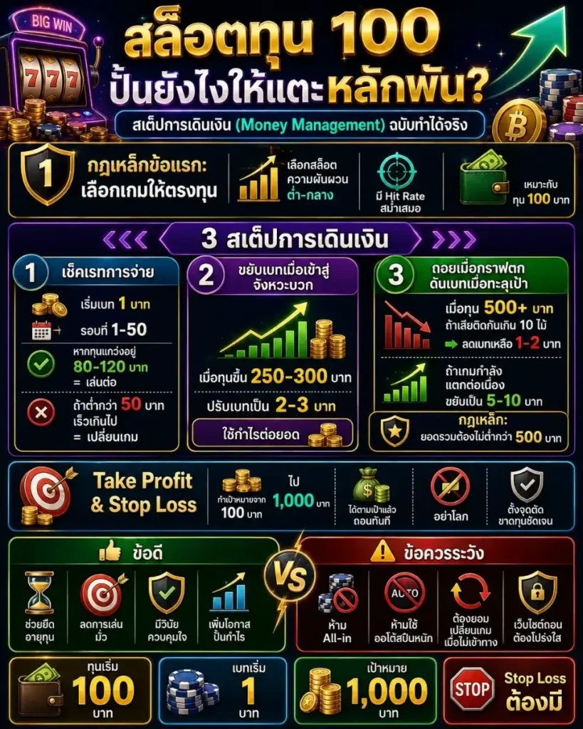 สูตรสล็อตทุน 100 บาท